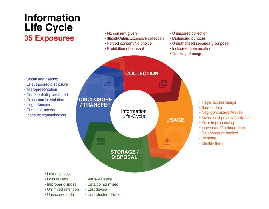 PDPA 35 Exposures
